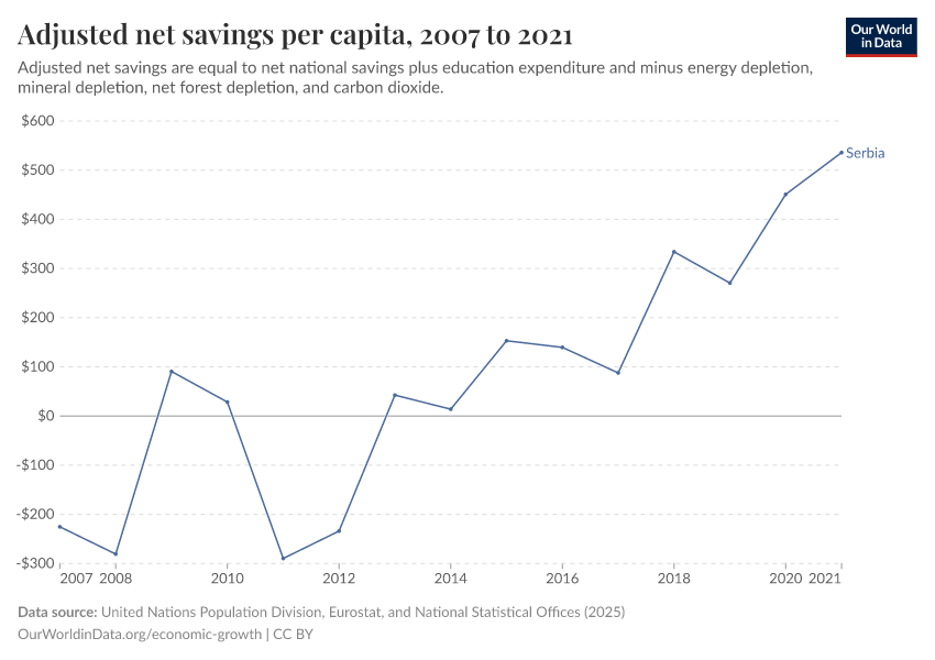 Adjusted net savings per capita