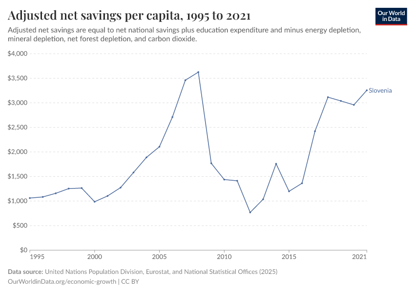 Adjusted net savings per capita