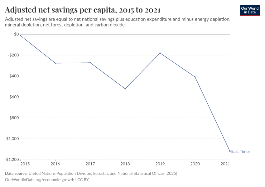 Adjusted net savings per capita