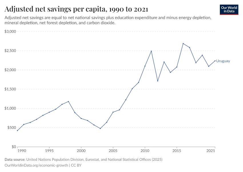 Adjusted net savings per capita