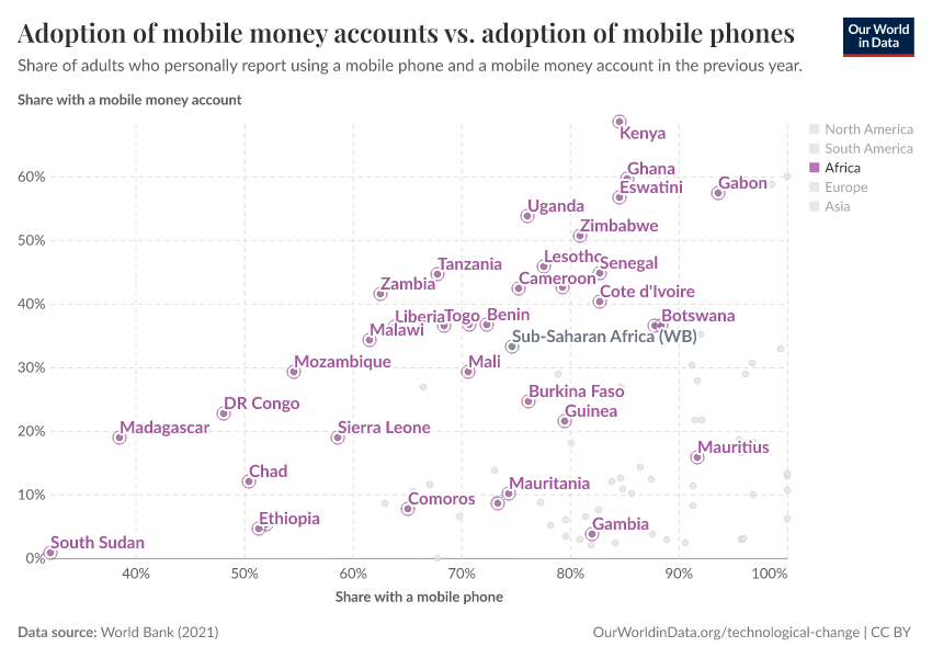 Adoption of mobile money accounts vs. adoption of mobile phones