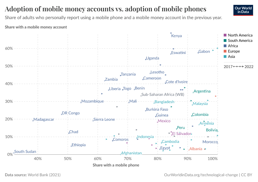 Adoption of mobile money accounts vs. adoption of mobile phones