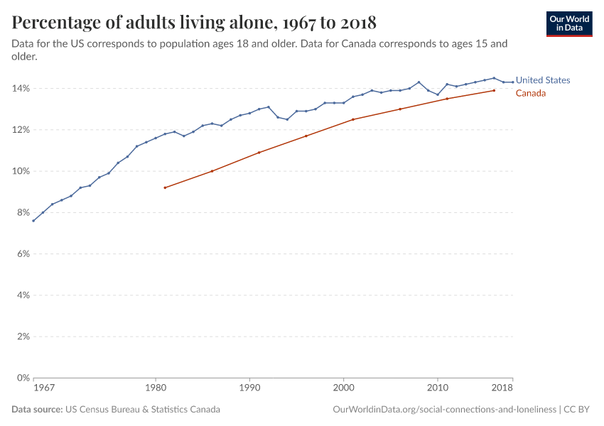 Percentage of adults living alone