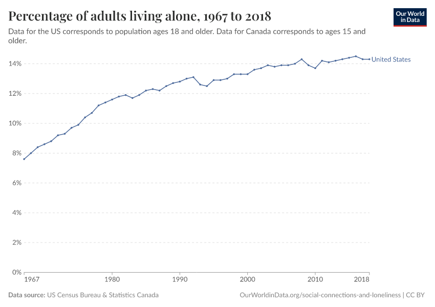 Percentage of adults living alone