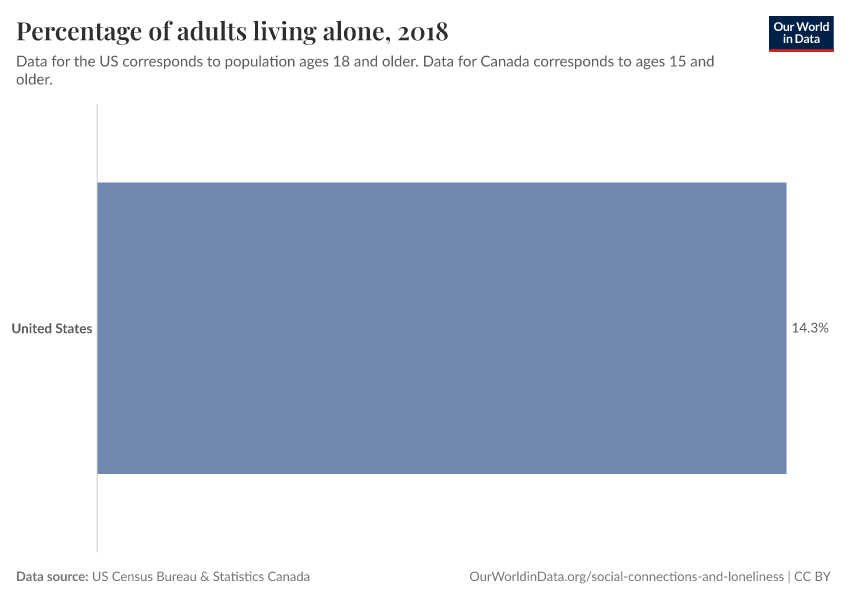 Percentage of adults living alone