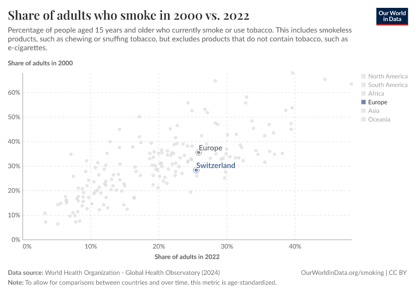 Share of adults who smoke in 2000 vs. 2022