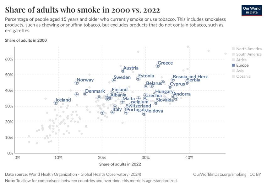 Share of adults who smoke in 2000 vs. 2022