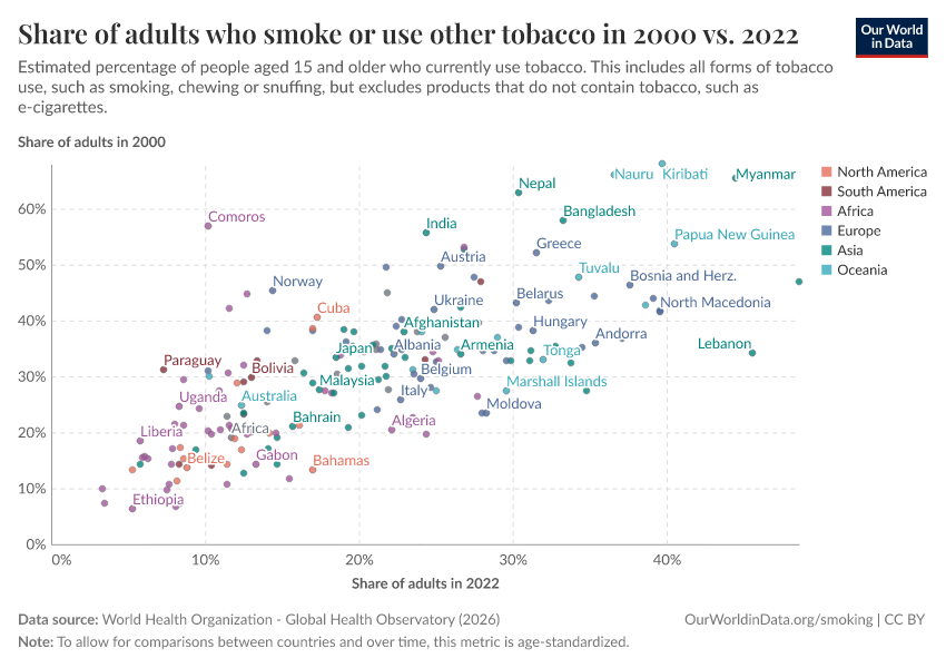 Share of adults who smoke or use other tobacco in 2000 vs. 2022