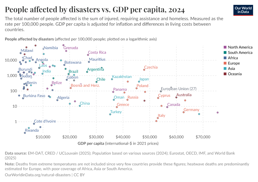 People affected by disasters vs. GDP per capita