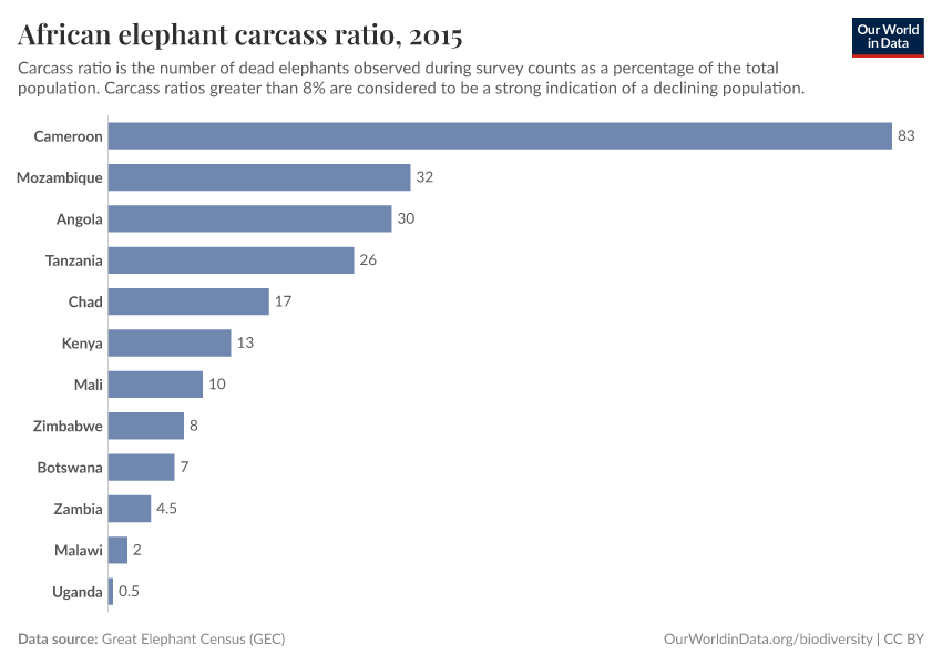 A thumbnail of the "African elephant carcass ratio" chart