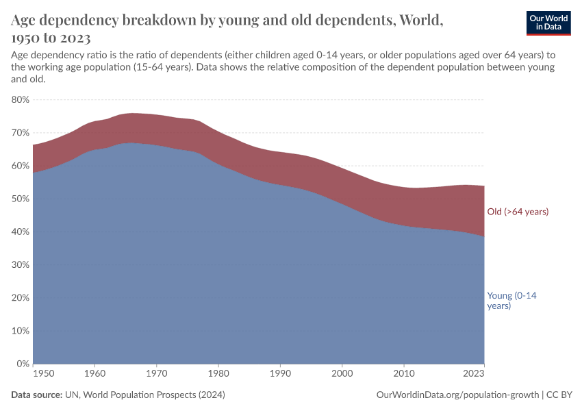 Age dependency breakdown by young and old dependents