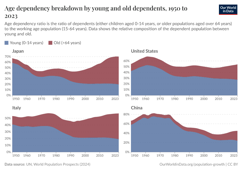 Age dependency breakdown by young and old dependents