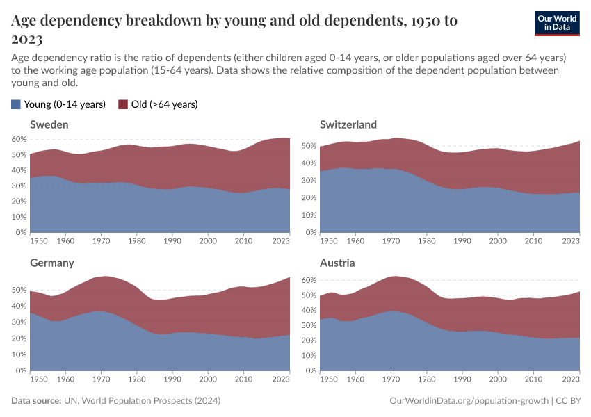 Age dependency breakdown by young and old dependents