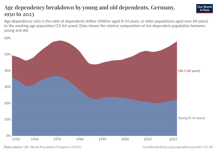 Age dependency breakdown by young and old dependents