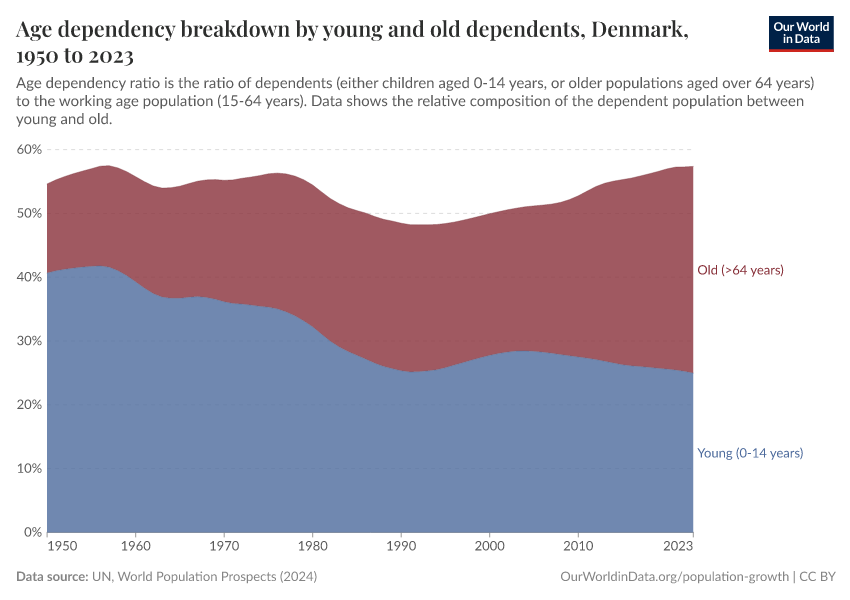 Age dependency breakdown by young and old dependents