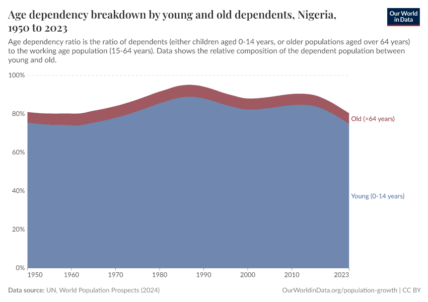 Age dependency breakdown by young and old dependents