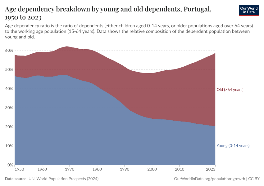 Age dependency breakdown by young and old dependents