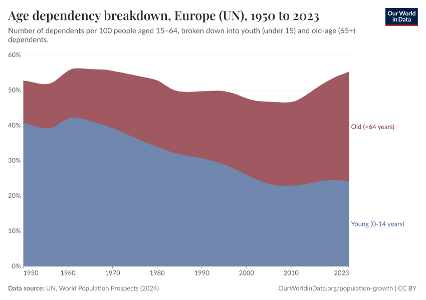 Age dependency breakdown
