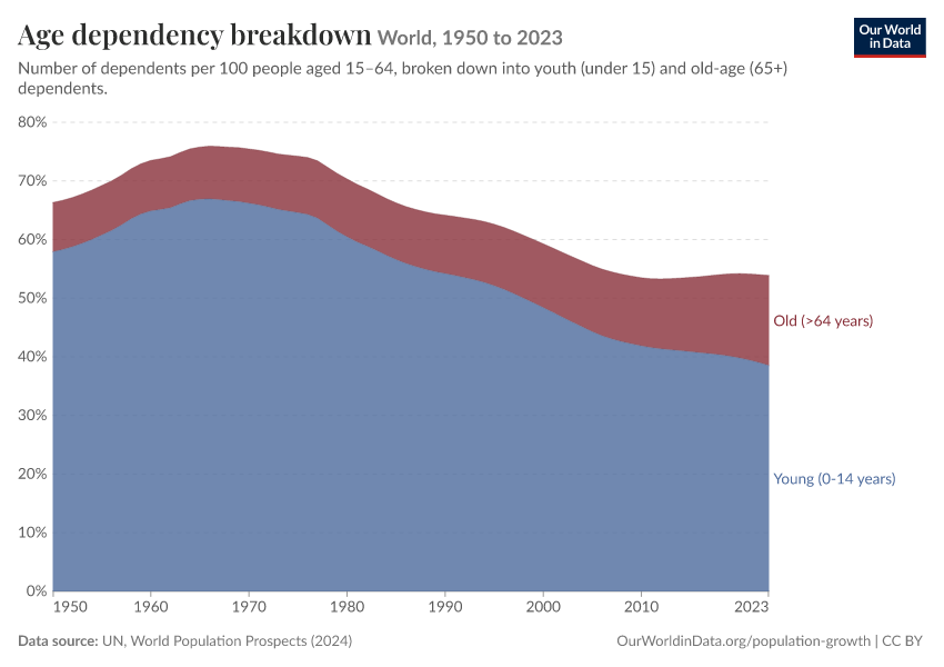 Age dependency breakdown