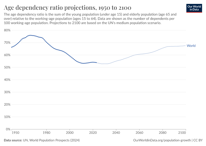 Age dependency ratio projections