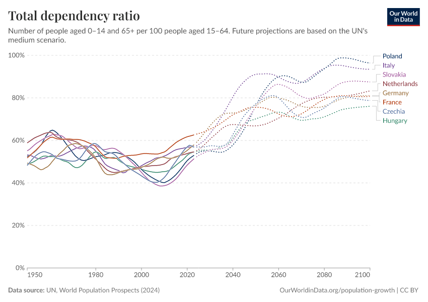 Total dependency ratio