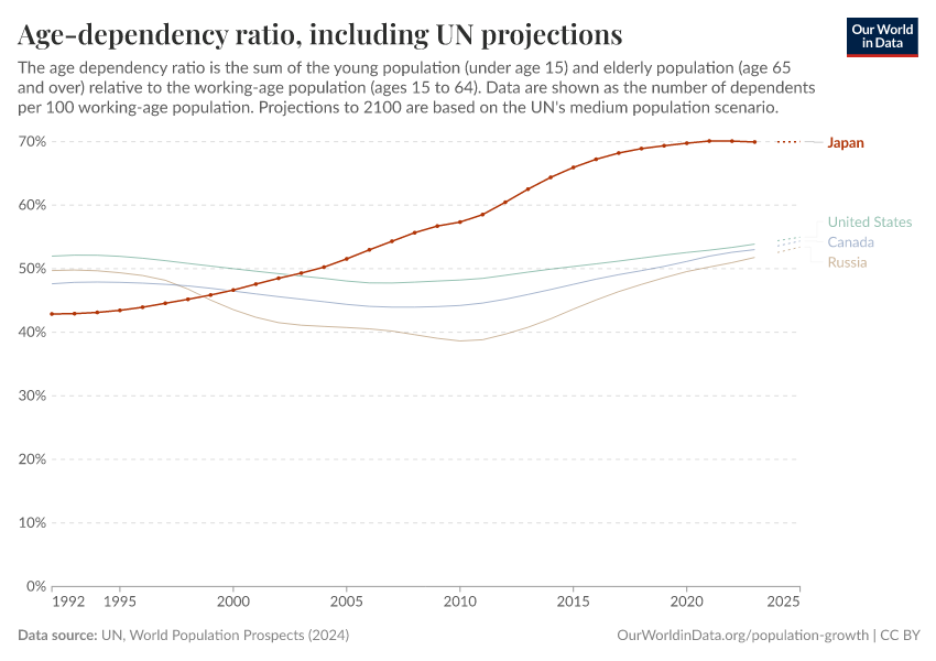 Age-dependency ratio, including UN projections