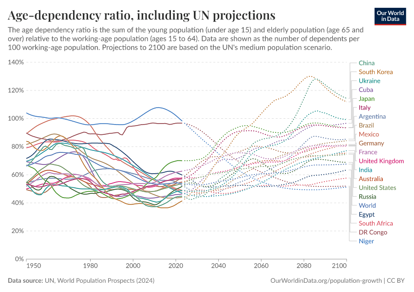 Age-dependency ratio, including UN projections
