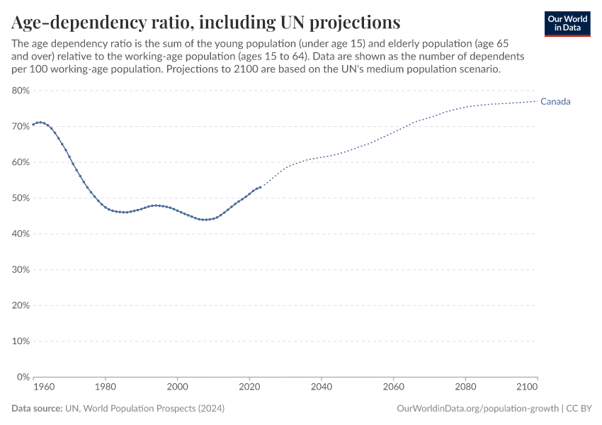 Age-dependency ratio, including UN projections