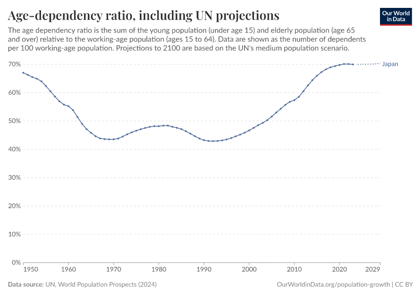 Age-dependency ratio, including UN projections
