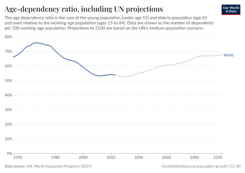 Age-dependency ratio, including UN projections