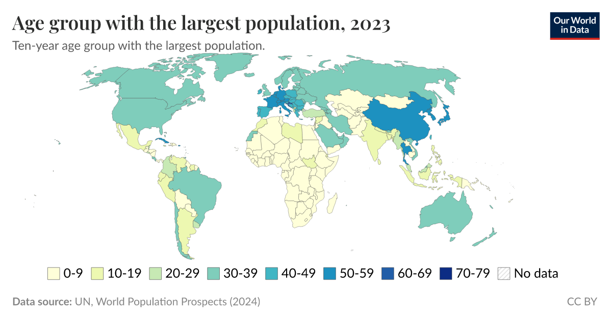 Age group with the largest population - Our World in Data