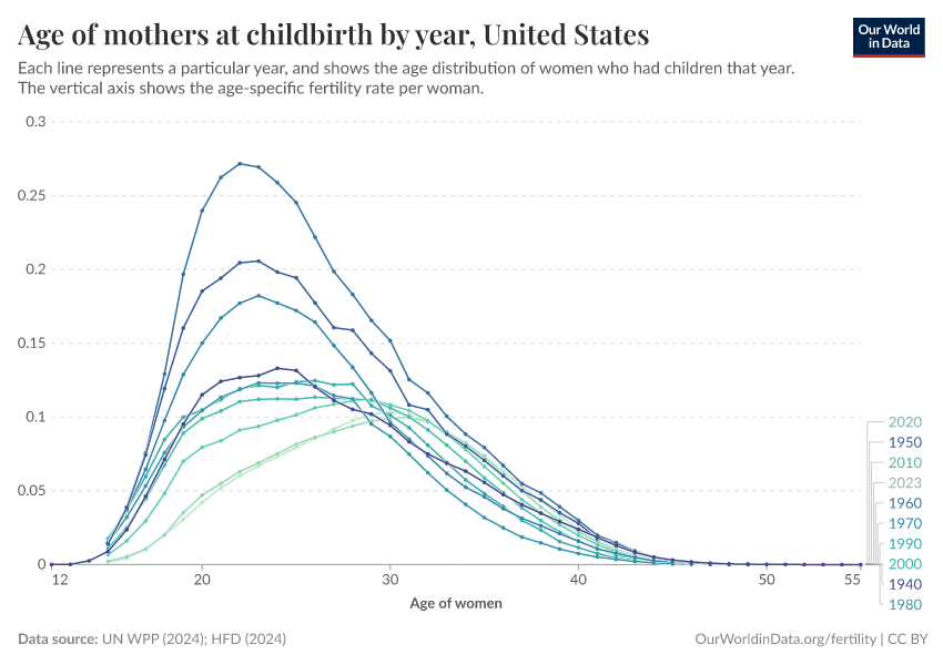 A thumbnail of the "Age of mothers at childbirth by year" chart