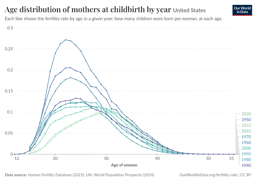 Age distribution of mothers at childbirth by year