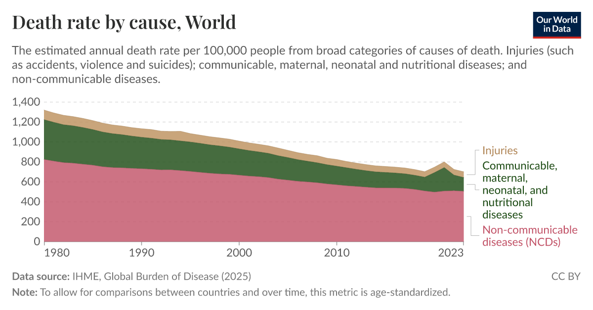 Death rate by cause - Our World in Data