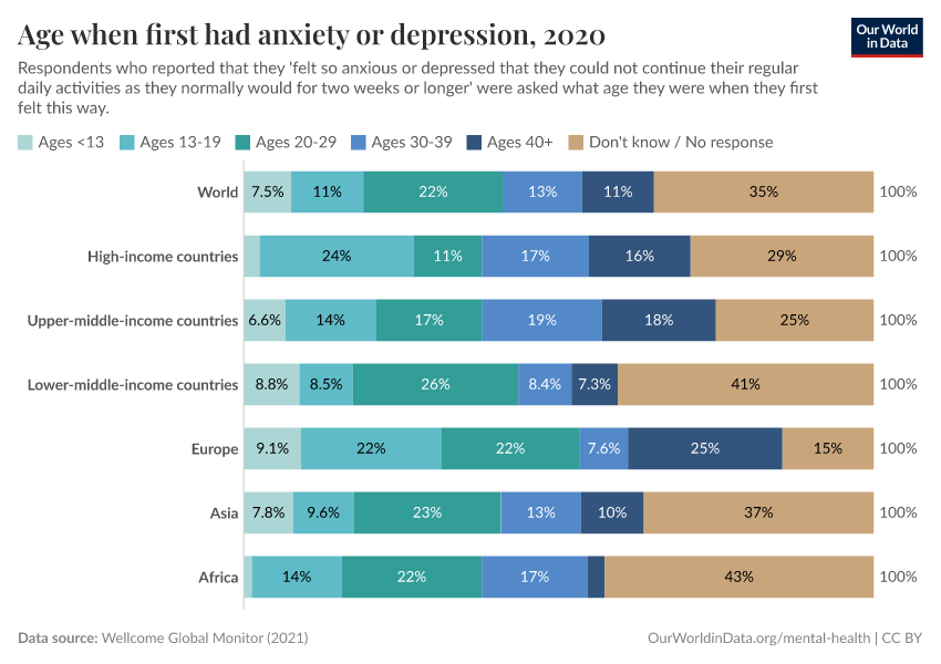 Age when first had anxiety or depression