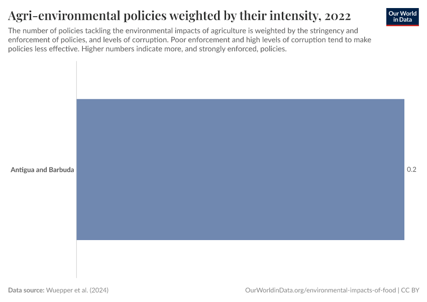 Agri-environmental policies weighted by their intensity