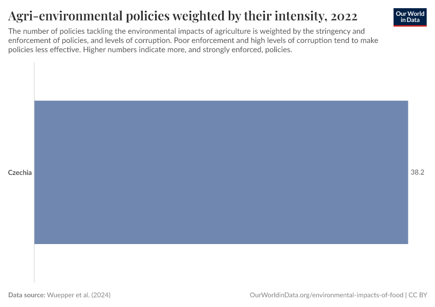 Agri-environmental policies weighted by their intensity