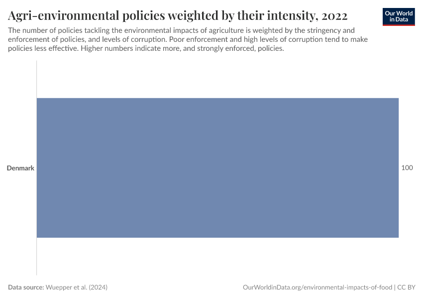 Agri-environmental policies weighted by their intensity