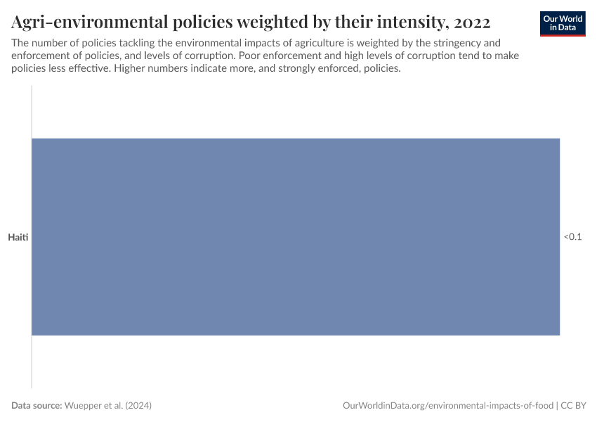 Agri-environmental policies weighted by their intensity