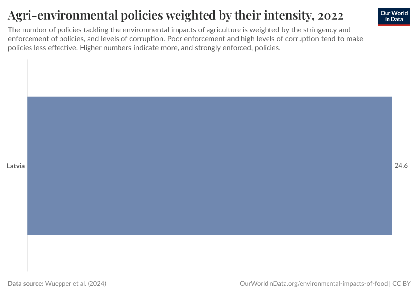 Agri-environmental policies weighted by their intensity