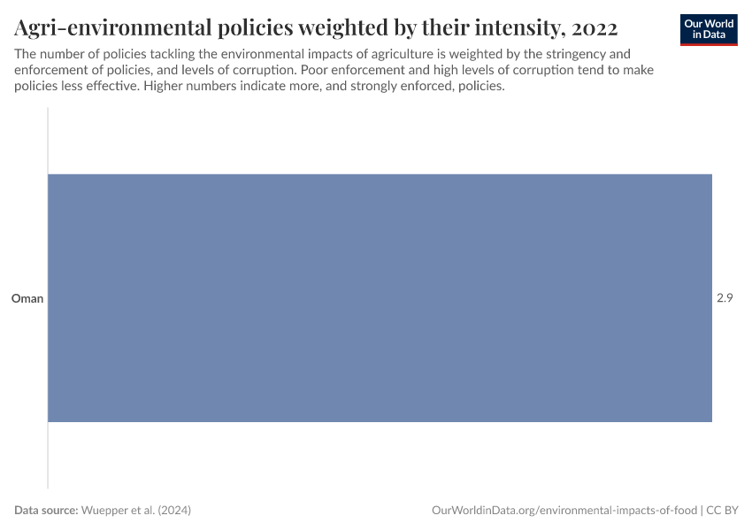 Agri-environmental policies weighted by their intensity