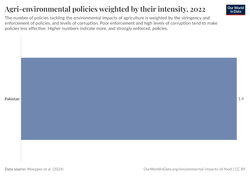 Agri-environmental policies weighted by their intensity