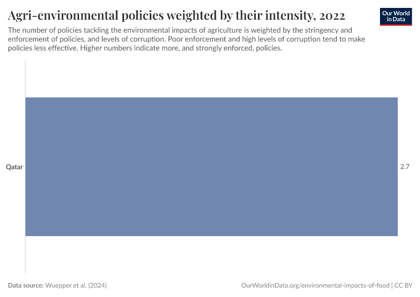 Agri-environmental policies weighted by their intensity