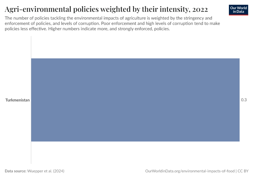 Agri-environmental policies weighted by their intensity