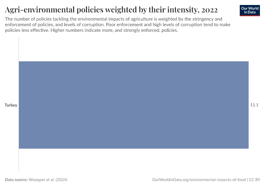 Agri-environmental policies weighted by their intensity