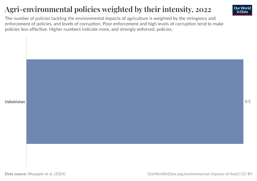 Agri-environmental policies weighted by their intensity