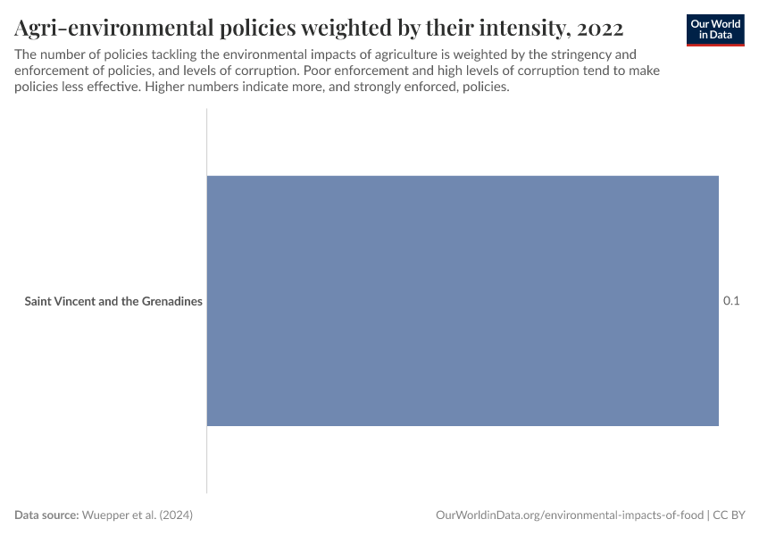 Agri-environmental policies weighted by their intensity