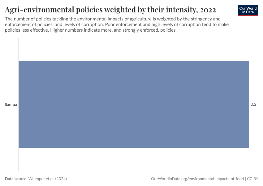 Agri-environmental policies weighted by their intensity