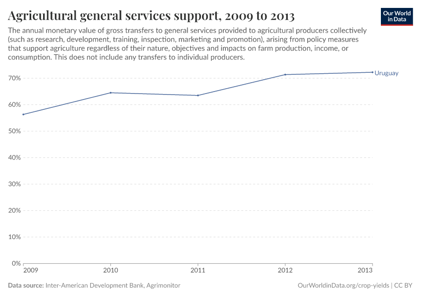 Agricultural general services support