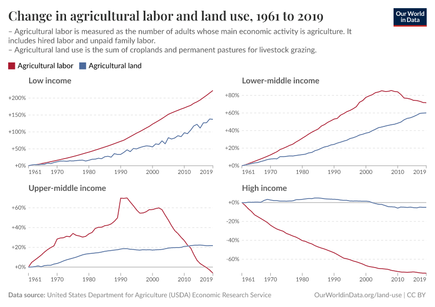 Agricultural labor and land use